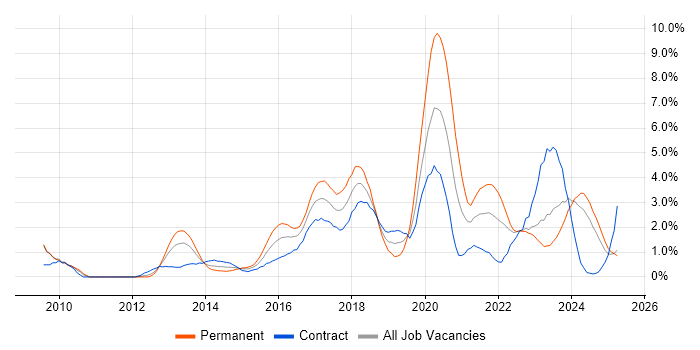 Job vacancy trend for SaaS in Devon Job vacancy trend for SaaS in Devon