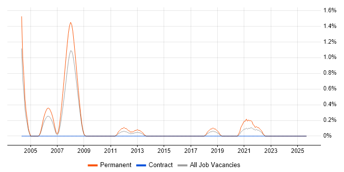 Sales Account Manager job vacancy trend in Devon Sales Account Manager job vacancy trend in Devon