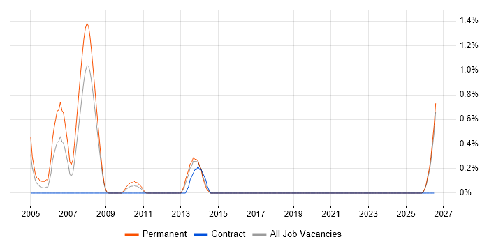 Sales Engineer job vacancy trend in Devon