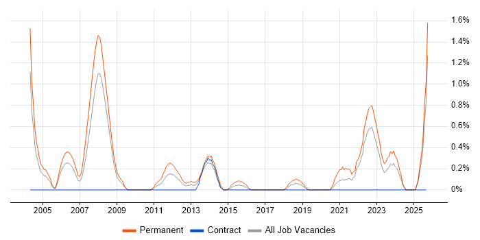 Sales Manager job vacancy trend in Devon Sales Manager job vacancy trend in Devon