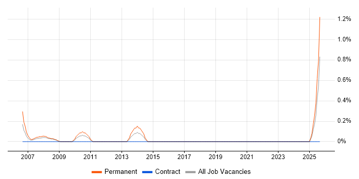 Sales Support job vacancy trend in Devon