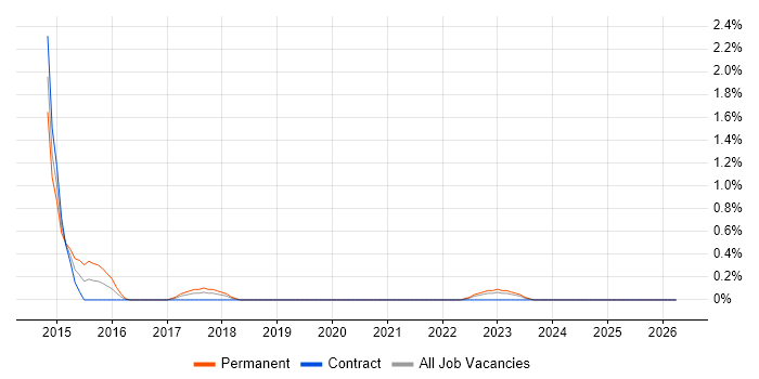 Salesforce Administrator job vacancy trend in Devon