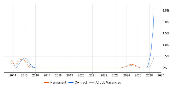 Salesforce CRM job vacancy trend in Devon