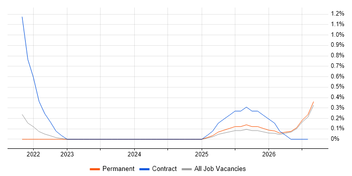 Salesforce Marketing Cloud job vacancy trend in Devon