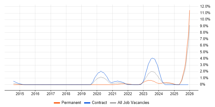 SAML job vacancy trend in Devon
