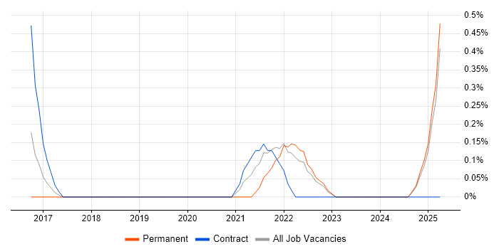 Job vacancy trend for SANS in Devon Job vacancy trend for SANS in Devon