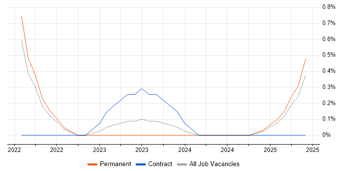 Job vacancy trend for SAP PM in Devon Job vacancy trend for SAP PM in Devon