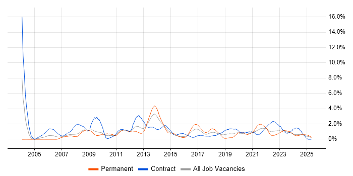 Job vacancy trend for SAP in Devon Job vacancy trend for SAP in Devon