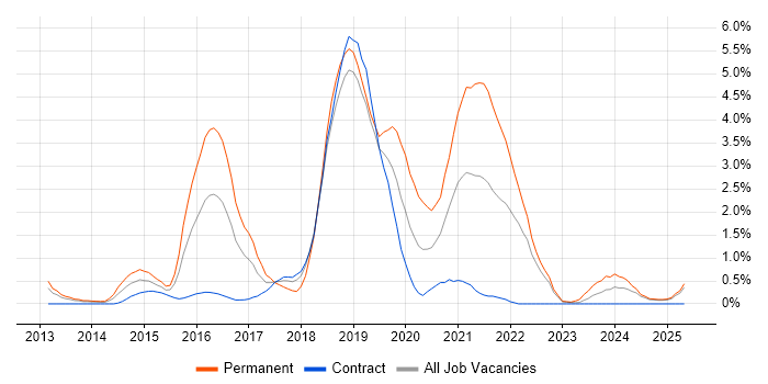 Job vacancy trend for Sass in Devon