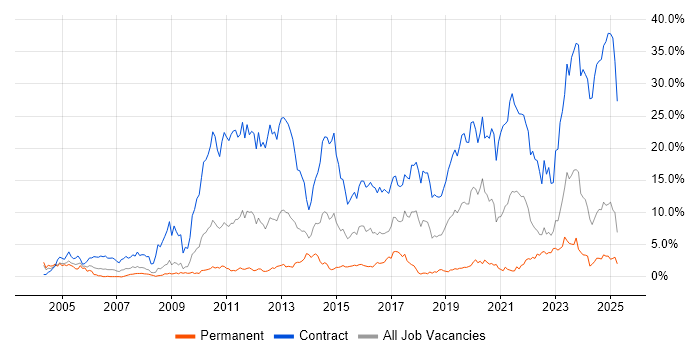Job vacancy trend for SC Cleared in Devon Job vacancy trend for SC Cleared in Devon