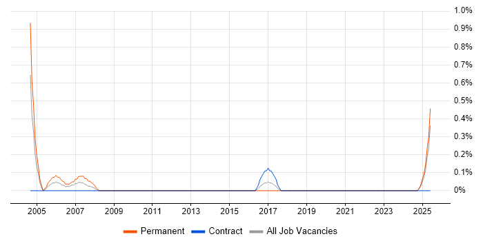 Job vacancy trend for SCADA Engineer in Devon