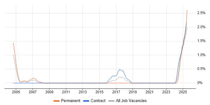 Job vacancy trend for SCADA in Devon