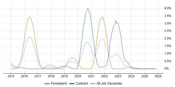 Scala job vacancy trend in Devon