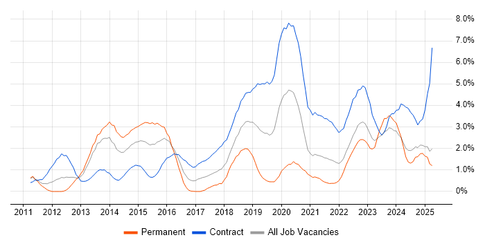 Job vacancy trend for SCCM in Devon Job vacancy trend for SCCM in Devon