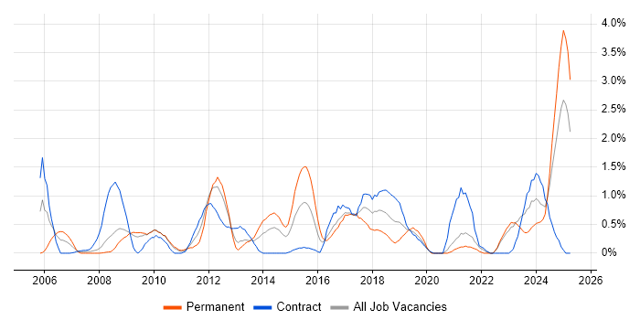 Job vacancy trend for Scenario Testing in Devon Job vacancy trend for Scenario Testing in Devon
