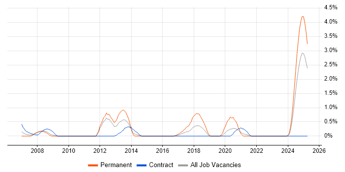 Job vacancy trend for Schematic Capture in Devon Job vacancy trend for Schematic Capture in Devon