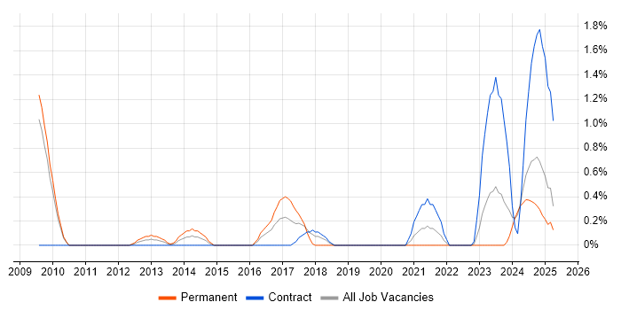 Job vacancy trend for Scientific Software Engineer in Devon Job vacancy trend for Scientific Software Engineer in Devon
