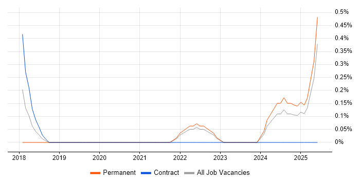 Job vacancy trend for scikit-learn in Devon Job vacancy trend for scikit-learn in Devon
