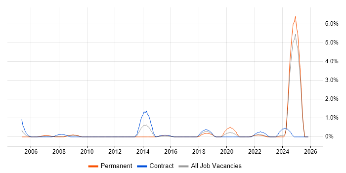 Scorecard job vacancy trend in Devon