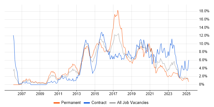 Job vacancy trend for Scrum in Devon Job vacancy trend for Scrum in Devon