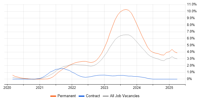 Job vacancy trend for SD-WAN in Devon Job vacancy trend for SD-WAN in Devon