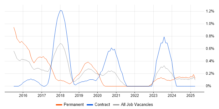 Job vacancy trend for SDET in Devon