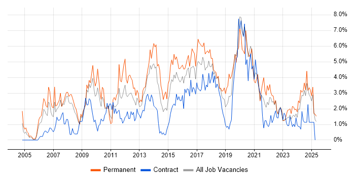 Job vacancy trend for SDLC in Devon Job vacancy trend for SDLC in Devon