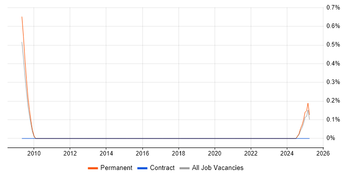 Job vacancy trend for Search Manager in Devon Job vacancy trend for Search Manager in Devon