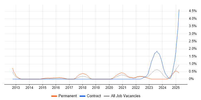 Job vacancy trend for Secure Coding in Devon Job vacancy trend for Secure Coding in Devon