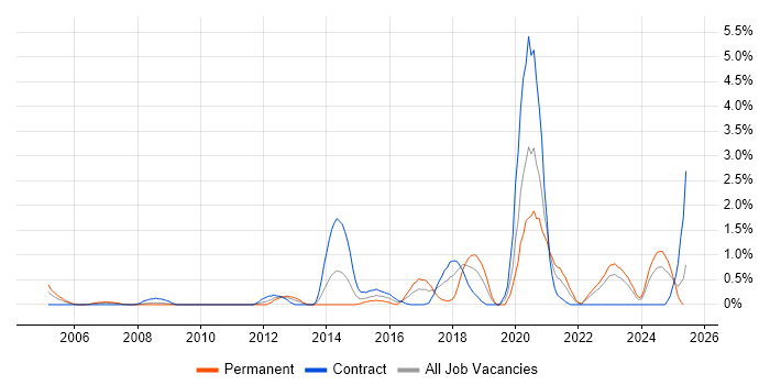 Job vacancy trend for Security Analyst in Devon Job vacancy trend for Security Analyst in Devon