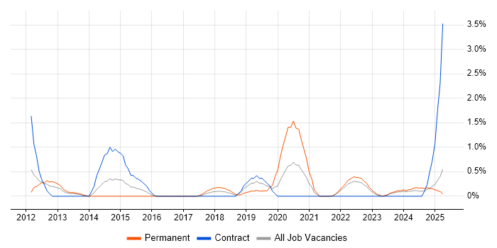 Job vacancy trend for Security Architect in Devon Job vacancy trend for Security Architect in Devon
