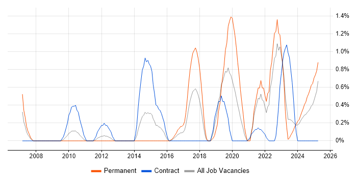 Job vacancy trend for Security Architecture in Devon Job vacancy trend for Security Architecture in Devon