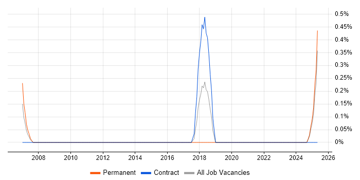 Job vacancy trend for Security Auditing in Devon