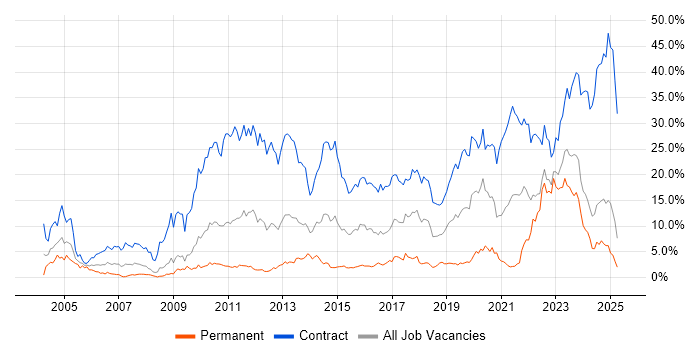 Job vacancy trend for Security Cleared in Devon Job vacancy trend for Security Cleared in Devon