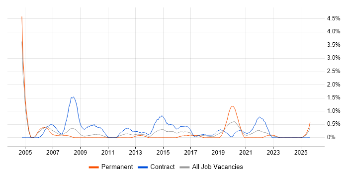 Security Consultant job vacancy trend in Devon
