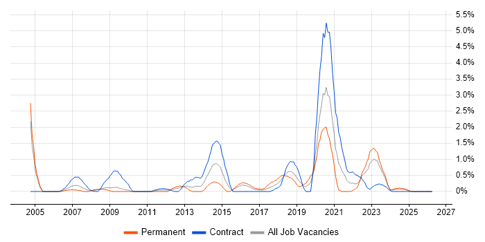 Security Management job vacancy trend in Devon