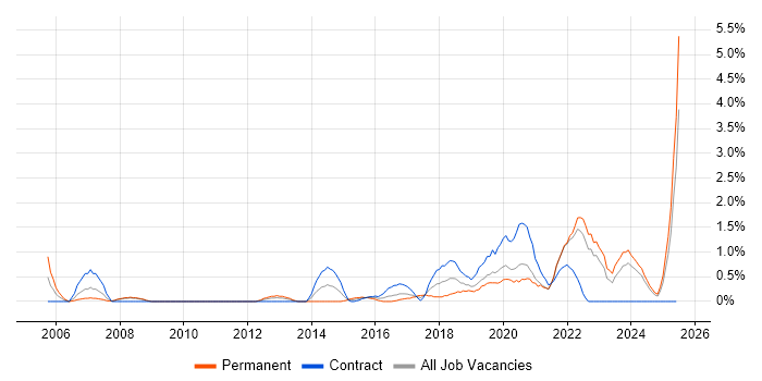 Job vacancy trend for Security Manager in Devon Job vacancy trend for Security Manager in Devon