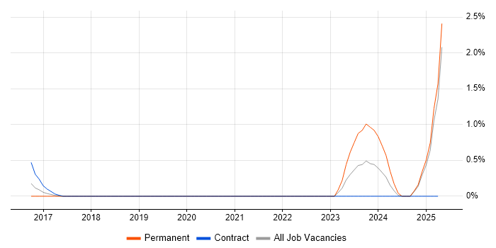 Job vacancy trend for Security Monitoring in Devon Job vacancy trend for Security Monitoring in Devon