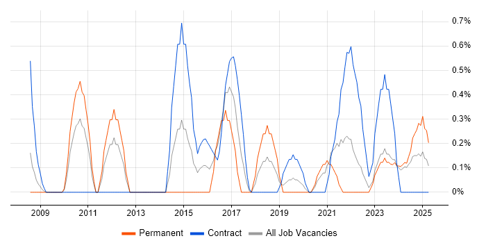 Job vacancy trend for Security Officer in Devon Job vacancy trend for Security Officer in Devon