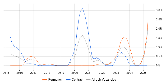 Job vacancy trend for Security Operations Centre in Devon Job vacancy trend for Security Operations Centre in Devon