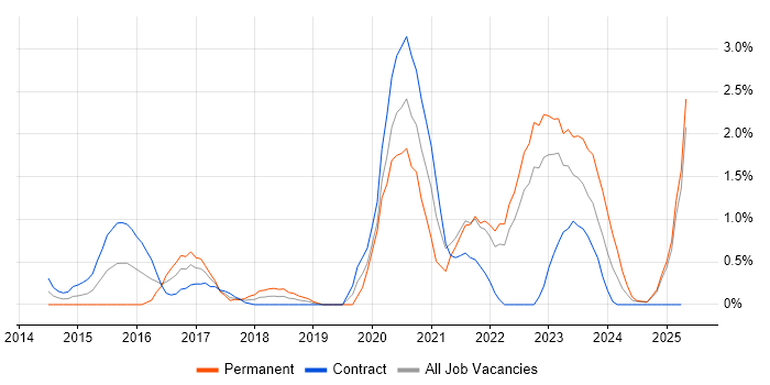 Job vacancy trend for Security Operations in Devon Job vacancy trend for Security Operations in Devon