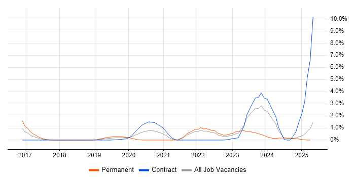Job vacancy trend for Security Posture in Devon Job vacancy trend for Security Posture in Devon