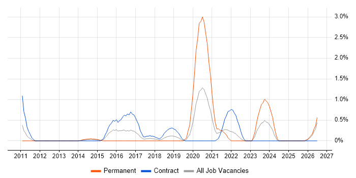Security Specialist job vacancy trend in Devon