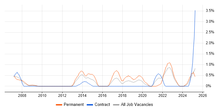 Job vacancy trend for Security Testing in Devon Job vacancy trend for Security Testing in Devon
