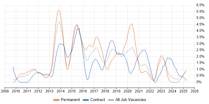 Job vacancy trend for Selenium in Devon Job vacancy trend for Selenium in Devon