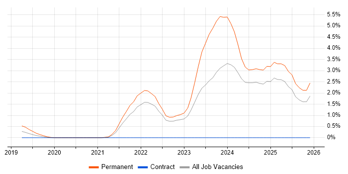 Self-Driving Car job vacancy trend in Devon