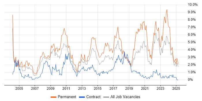 Job vacancy trend for Self-Motivation in Devon Job vacancy trend for Self-Motivation in Devon