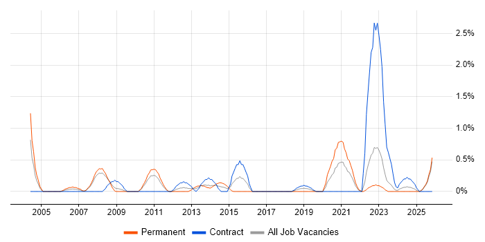 Senior Architect job vacancy trend in Devon