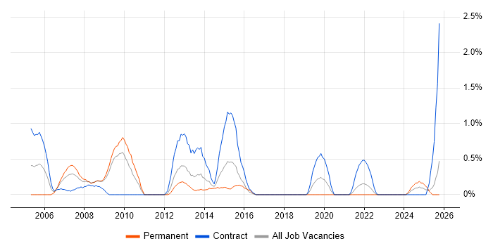 Senior Business Analyst job vacancy trend in Devon