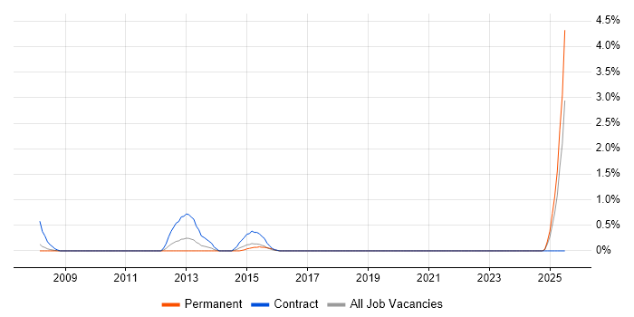 Job vacancy trend for Senior Business Manager in Devon